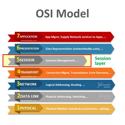 Session Layer of OSI Model (Layer-5) - Networkwalks Academy