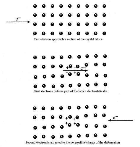 Bcs Theory And Cooper Pairs