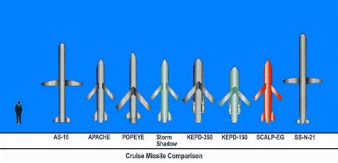 Land Attack Cruise Missiles -- Ballistic and Cruise Missile Threat -- National Air Intelligence ...