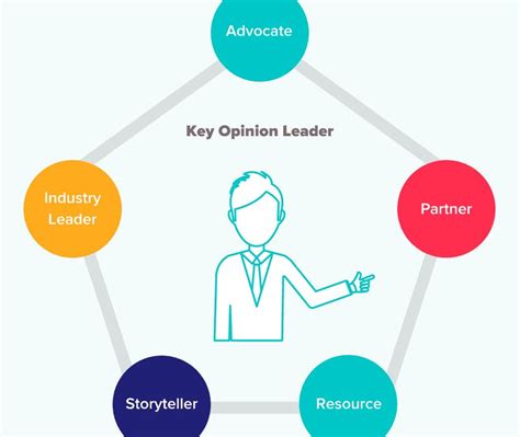 Key Opinion Leaders (KOLs): How to Find and Engage Them in Marketing