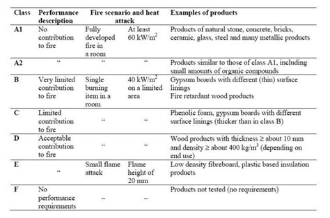 A1 Fire ratings – A1 Cladding