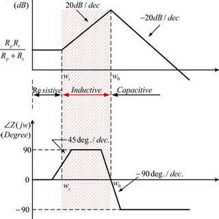 Bode plots of the impedance of lossy Gyrator-C AI | Download Scientific Diagram