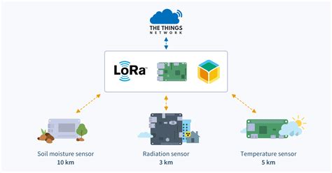 Deploy a LoRa Basics™ Station gateway with TTN and balena