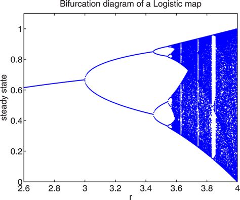 Bifurcation diagram of a logistic map | Download Scientific Diagram