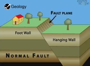 What is a Normal Fault? | Properties & Examples - Lesson | Study.com