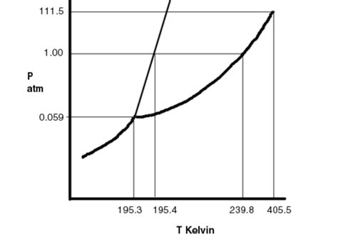 Solved Refer to the following phase diagram (not to scale!) | Chegg.com