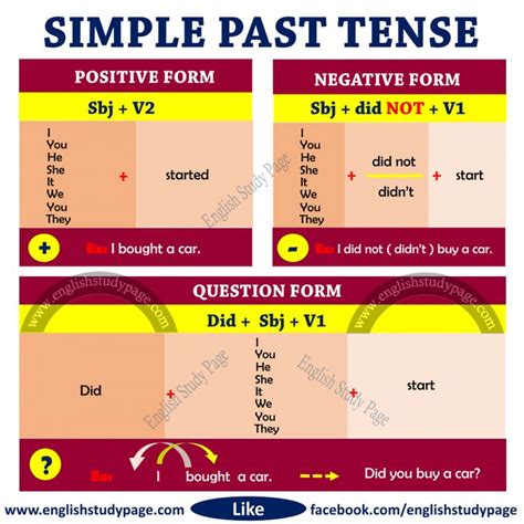 Structure of Simple Past Tense - English Study Page | Simple past tense, Tenses english, English ...