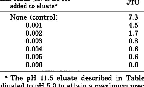 Titration of trivalent ions in virus eluates | Download Table