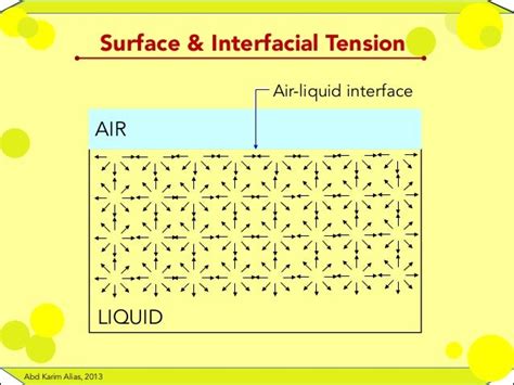 Surface and interfacial tension