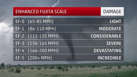 F Scale For Tornadoes