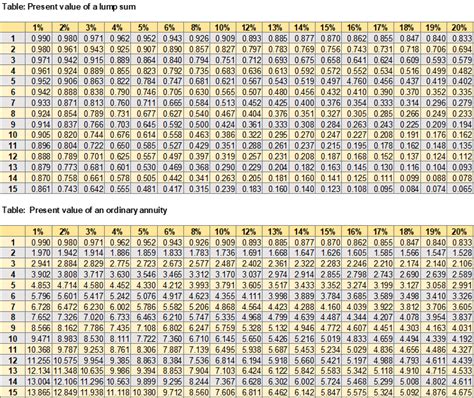 Present Value Of 1 Table Calculator | Cabinets Matttroy