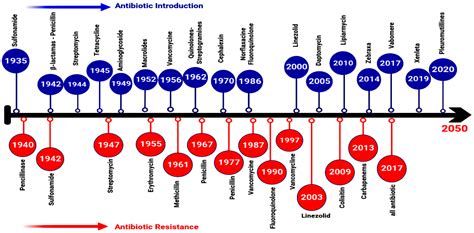 Antibiotics | Free Full-Text | Antimicrobial Resistance and Recent Alternatives to Antibiotics ...