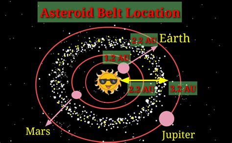 Asteroid Belt - Facts and all Other Information