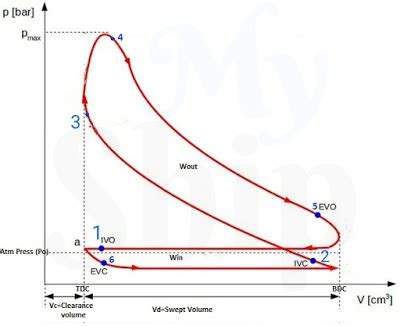 Actual PV Diagrams Of 4 stroke And 2 stroke Marine Diesel Engines