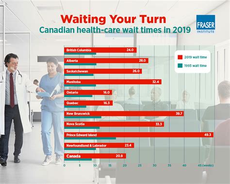 Wait Times for Health Care in Canada 2019