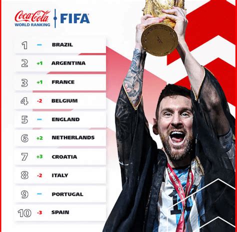 FIFA national team rankings as of yesterday : r/football