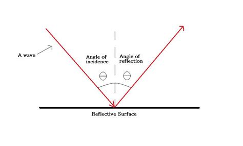 Angle of refraction vs angle of reflection - amazonwest