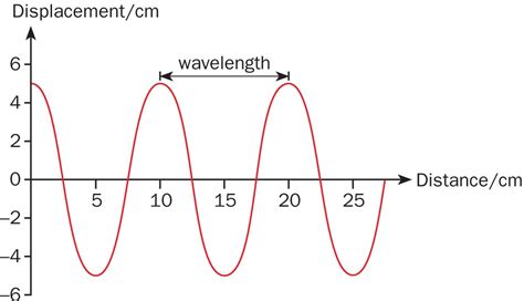 Waves, Intensity & Doppler's Effect - Revise Zone