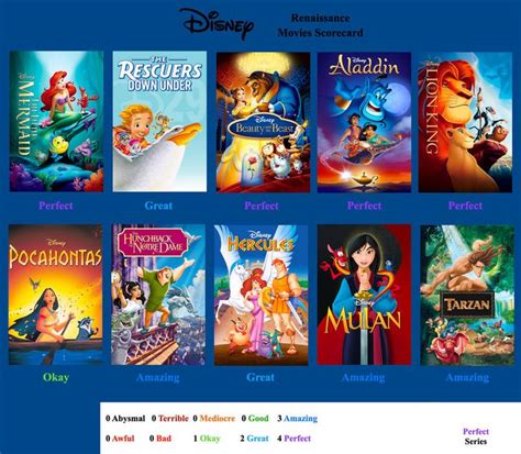 Disney Renaissance Movies Scorecard by Anthforde98 on DeviantArt | Disney renaissance, Disney ...