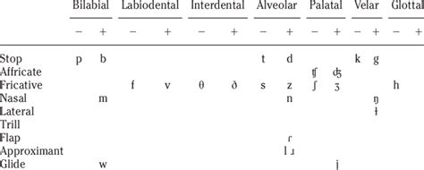 English consonantal sounds | Download Table