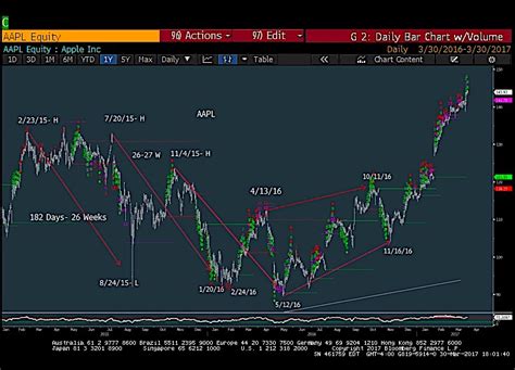 Apple (AAPL) Stock Chart Update: Cycles, Fibonacci, Gann - See It Market