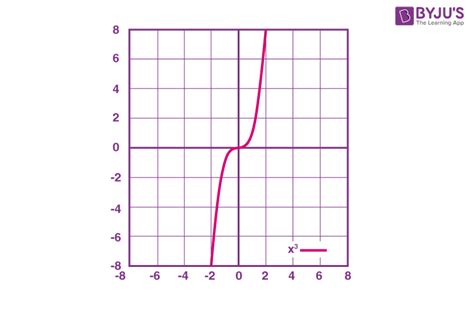 Odd Function - Definition, Properties, Formulas, Examples