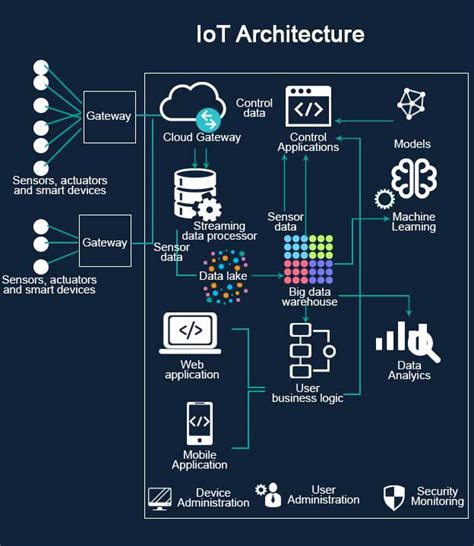 IoT Architecture | 4 Useful Stages of Internet of Things Architecture