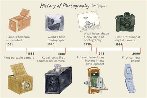 A Brief History of Photography and the Camera