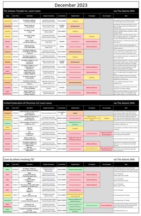 The Satanic Temple is very bad at court cases (December 2023) : r/TheSatanicCirclejerk