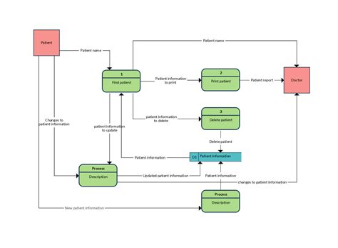 Data Flow Diagram Templates to Map Data Flows - Creately Blog | Data flow diagram, Flow chart ...