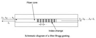 What is Fiber Bragg Grating ? – Fosco Connect