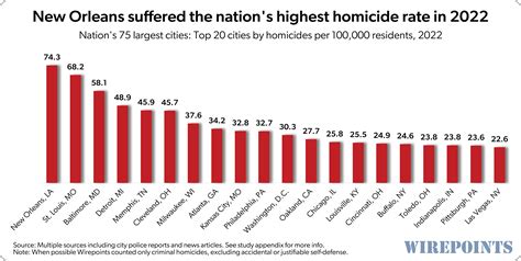 New Orleans suffered the nations highest homicide rate in 2022 | Wirepoints