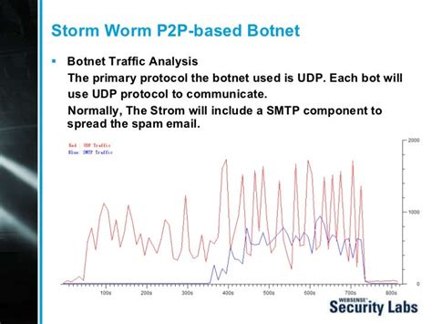 Storm Worm & Botnet