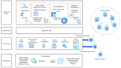 Blockchain-based traceability system architecture. | Download ...