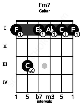 Fm7 Guitar Chord | F minor seventh | Scales-Chords