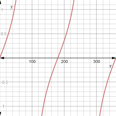 Graph Of Tan X