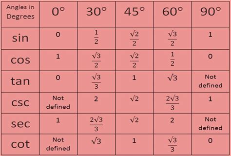 Class 10 Trigonometry - basics, problems and solved examples | Math Square