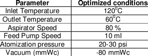 Spray drying parameters | Download Table