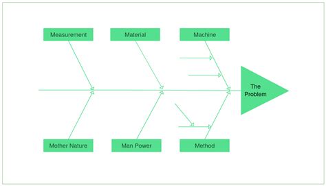 Quality Improvement Fishbone Diagram