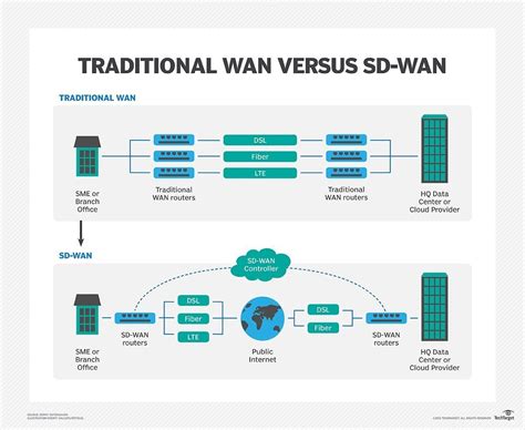 SD-WAN vs. VPN: How do they compare? | TechTarget