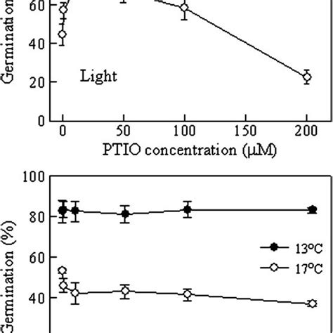 Response of lettuce seed germination to temperature and light (an... | Download Scientific Diagram