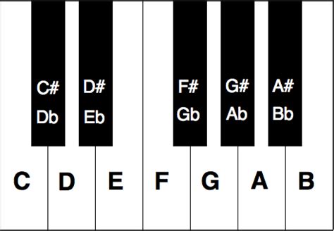 Piano Key Notes Chart