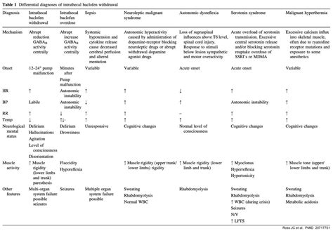 Baclofen: therapy, intoxication, & withdrawal - EMCrit Project