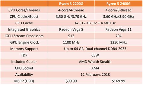 AMD Ryzen 3 and Ryzen 5 "Raven Ridge" PIB Packages Pictured | TechPowerUp