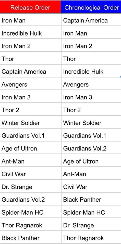 Made a chronological order MCU(movie) list!