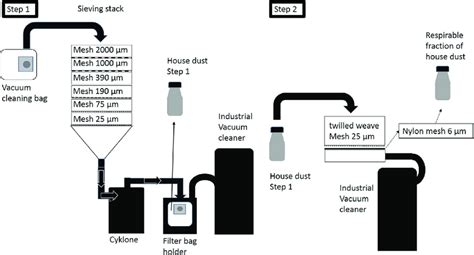 A schematic description of the sieving process of step 1 and 2. | Download Scientific Diagram