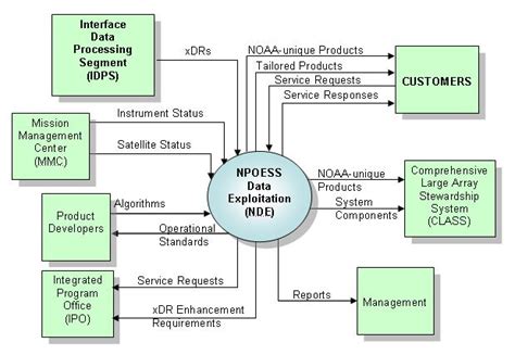 Context diagrams | Project Management Wiki | Fandom