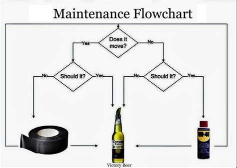 Maintenance Repair Process Flow Chart