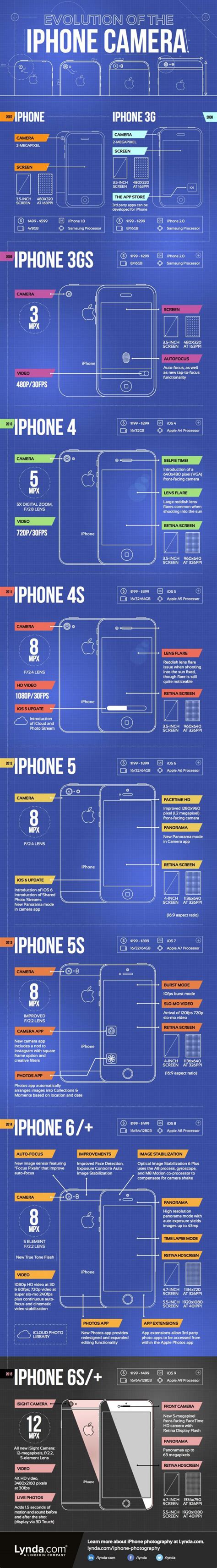 Evolution of the iPhone Camera {Infographic} - Best Infographics