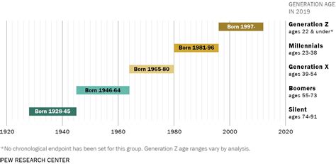 Generations and Age | Pew Research Center